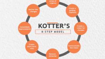 Kotter's 8 Step Change Model - von TalentQuest - quofox